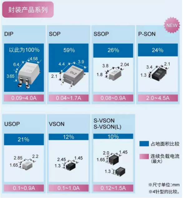 儲能行業(yè)中使用光耦繼電器的優(yōu)勢