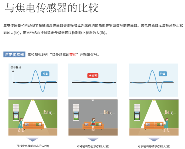 “打工是不可能打工的”智能家居傳感器您選對(duì)了嗎？