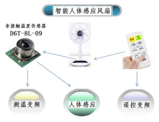 夏天太熱怎么過？用人體感應(yīng)智能溫控風扇就對了