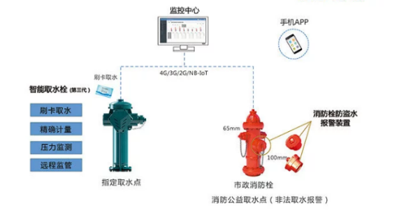 歐姆龍傳感器在智能消火栓遠程實時監(jiān)管系統(tǒng)應用的機會