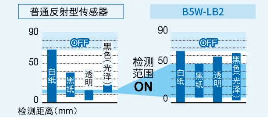 歐姆龍限定反射型傳感器B5W-LB系列助力咖啡機準(zhǔn)確識別杯子