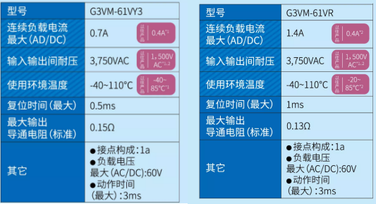 光耦繼電器家族再添實(shí)力高性能型號：G3VM-61VY3&G3VM-61VR