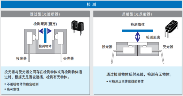 鼎悅電子給您介紹歐姆龍光電開(kāi)關(guān)如何選型分類(lèi)及應(yīng)用