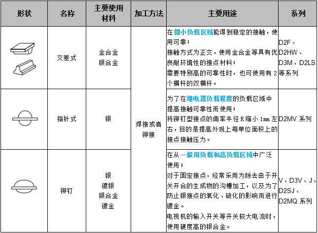 關(guān)于歐姆龍微動開關(guān)接點結(jié)構(gòu)，你了解多少？