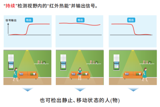 OMRON非接觸式傳感器應用在智慧廁所可檢測人體靜止狀態(tài)嗎？